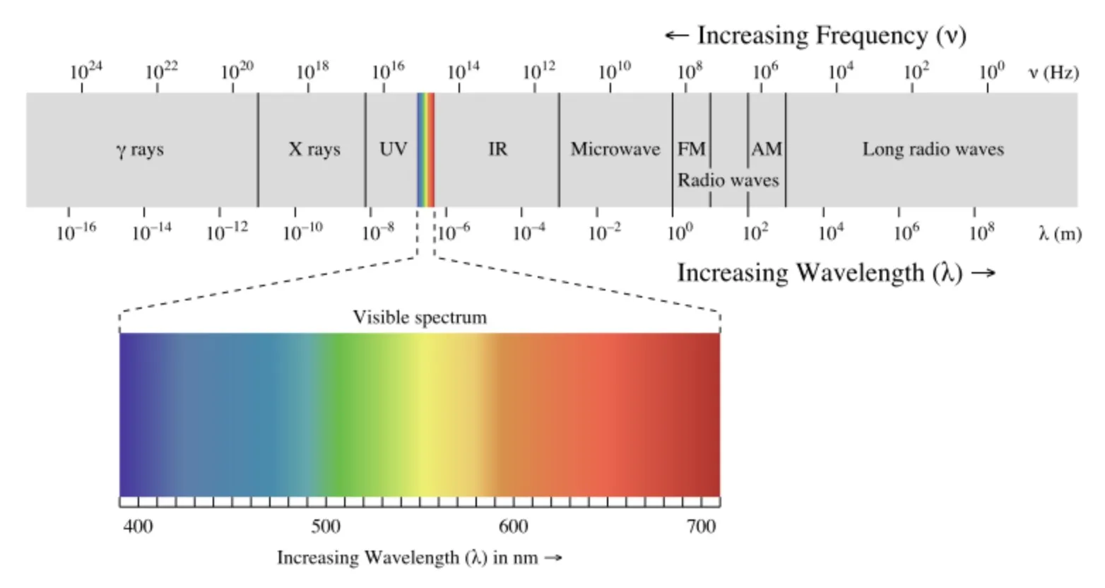 spectrum Electromagnetic spectrum and visible light spectrum